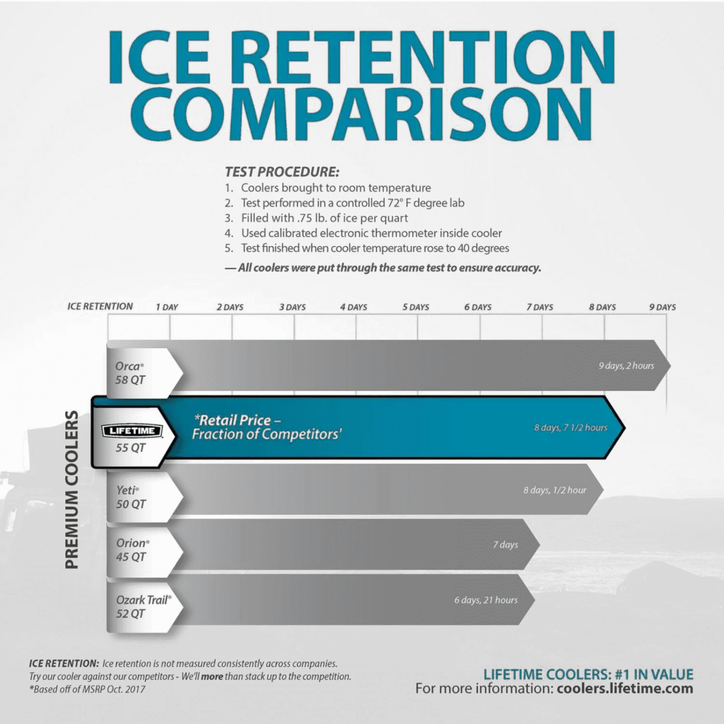 Lifetime vs Yeti in Ice Retention - The 